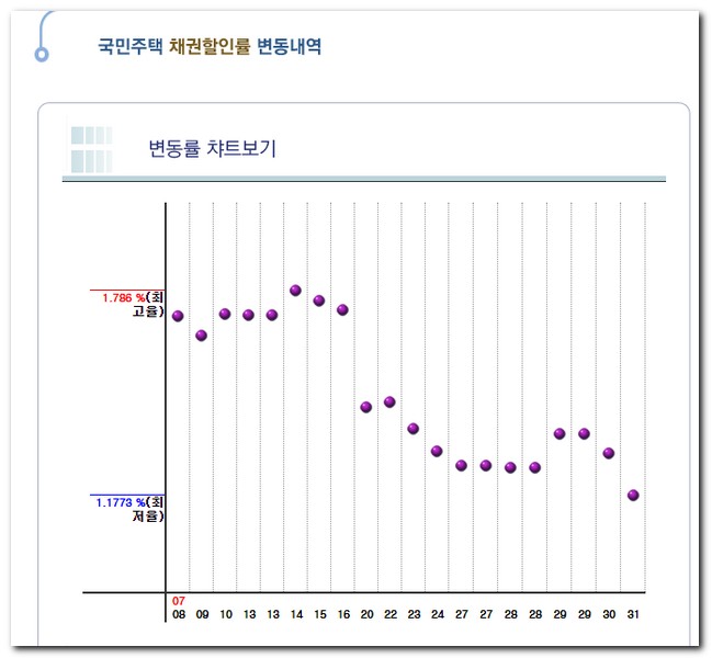 국민주택 채권할인률 변동내역